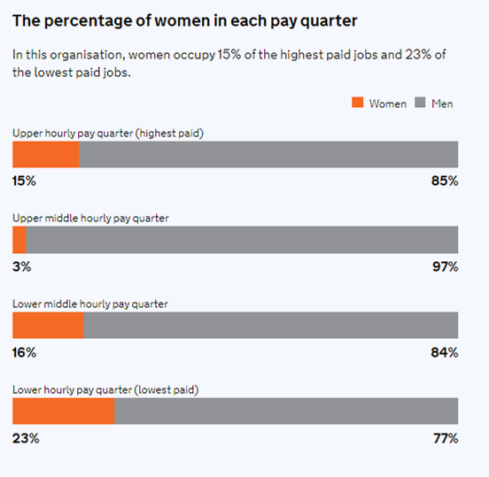 Percentage of Women in Each Pay Quarter